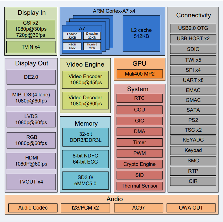 A40i_Block_Diagram.png