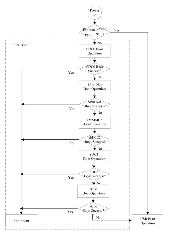 System Boot Diagram